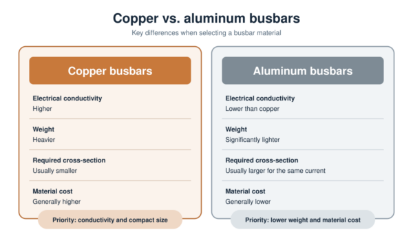 What is the difference between copper and aluminum busbars?